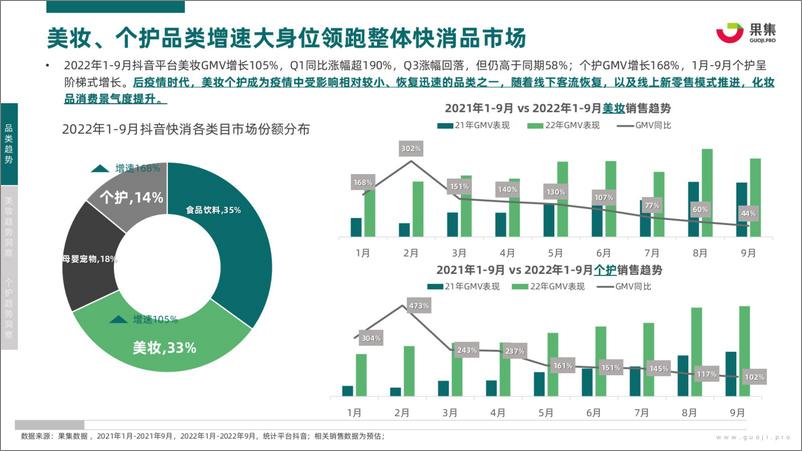 《2022年Q1-Q3美妆个护研报-看新锐品牌如何破圈？-果集-34》 - 第5页预览图