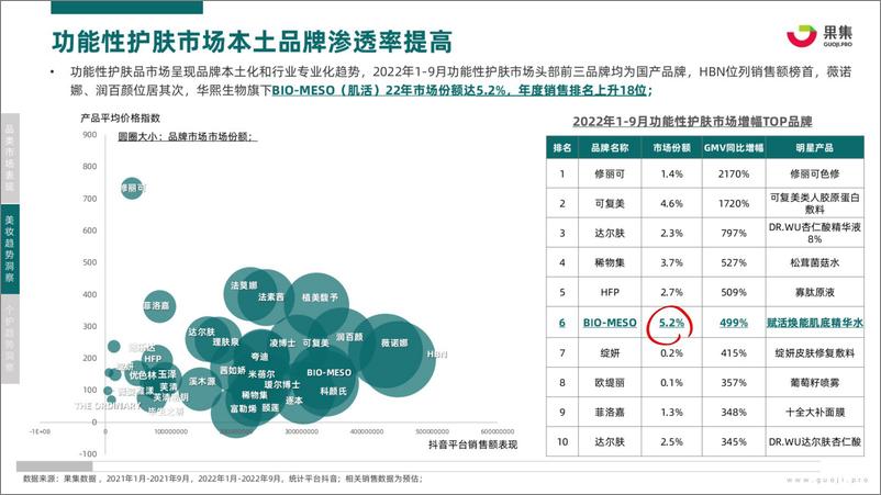 《2022年Q1-Q3美妆个护研报-看新锐品牌如何破圈？-果集-34》 - 第8页预览图