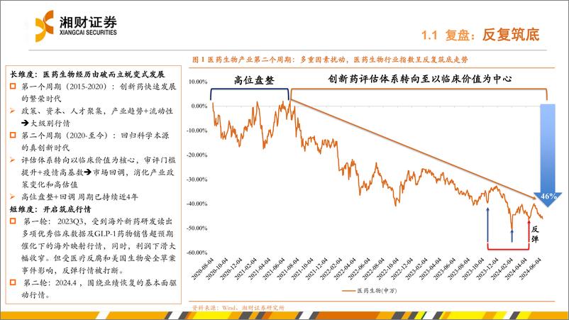 《药品行业：业绩筑底，推荐修复与恢复-240627-湘财证券-35页》 - 第4页预览图