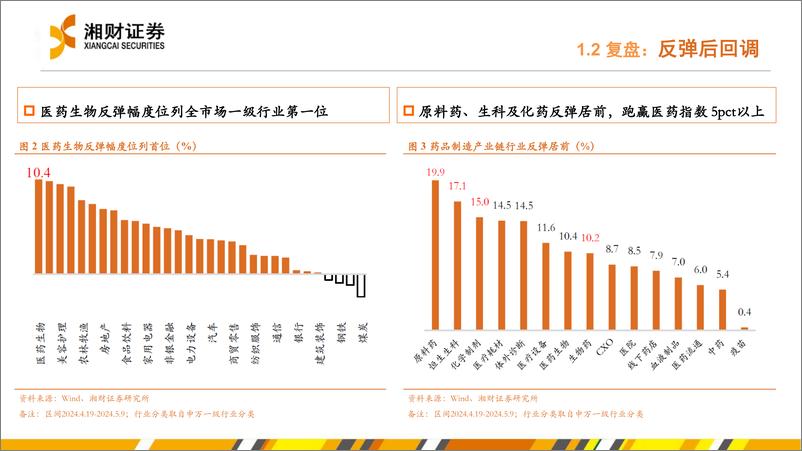 《药品行业：业绩筑底，推荐修复与恢复-240627-湘财证券-35页》 - 第5页预览图