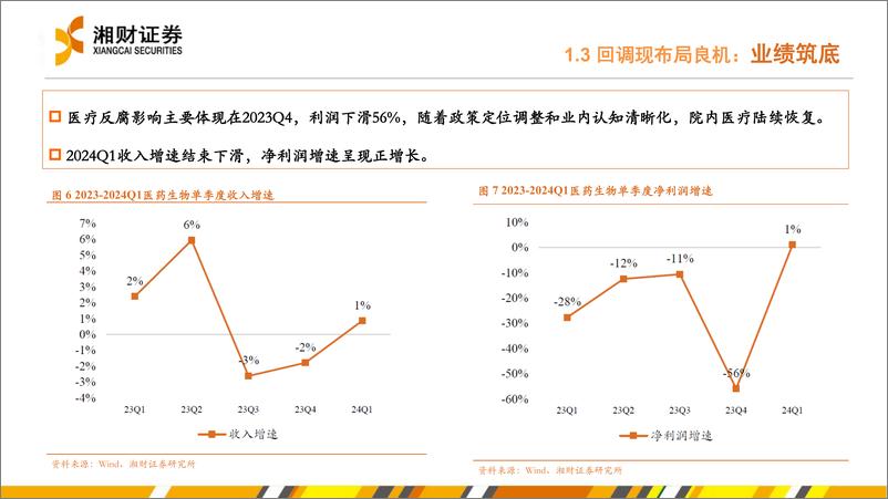 《药品行业：业绩筑底，推荐修复与恢复-240627-湘财证券-35页》 - 第7页预览图