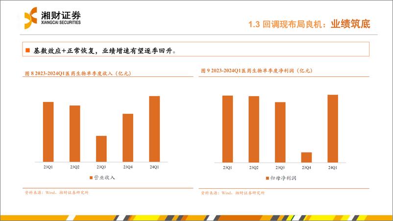 《药品行业：业绩筑底，推荐修复与恢复-240627-湘财证券-35页》 - 第8页预览图