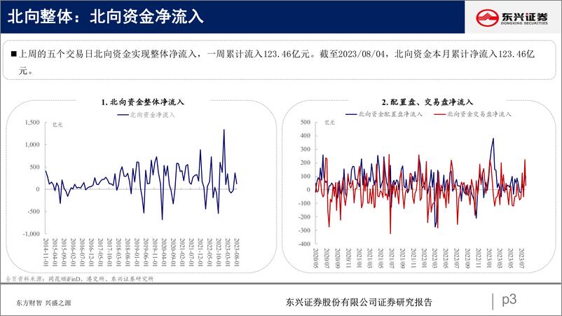 《北向资金行为跟踪系列六十七：北向延续流入-20230808-东兴证券-25页》 - 第4页预览图