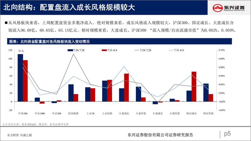 《北向资金行为跟踪系列六十七：北向延续流入-20230808-东兴证券-25页》 - 第6页预览图