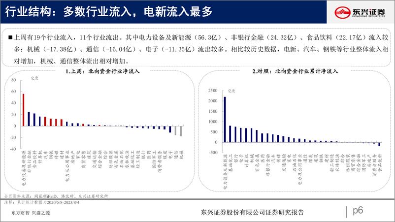 《北向资金行为跟踪系列六十七：北向延续流入-20230808-东兴证券-25页》 - 第7页预览图