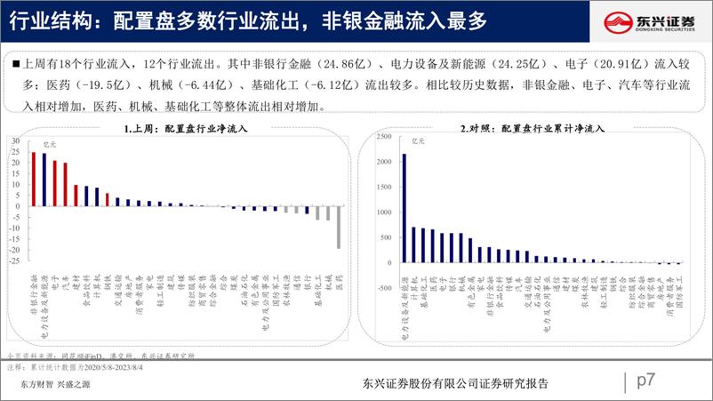 《北向资金行为跟踪系列六十七：北向延续流入-20230808-东兴证券-25页》 - 第8页预览图