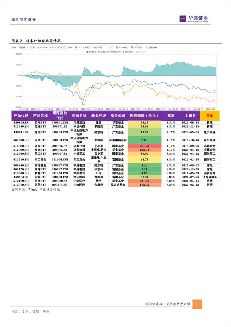 《六维因子ETF推荐：九月因子跟随高低切换，推荐游戏、电力、汽车、食饮、家电、证券等ETF-240905-华鑫证券-17页》 - 第5页预览图