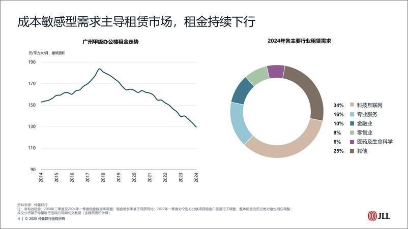 《仲量联行2024年广州办公楼市场回顾与展望》 - 第4页预览图