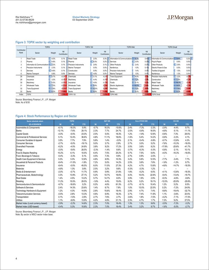 《JPMorgan-Japan Equity Strategy Monthly Wrap What’s changed since the...-110144065》 - 第4页预览图