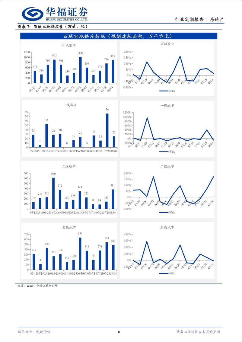 《房地产行业定期报告：深圳开展存量房收储，河南更新融资“白名单”-240811-华福证券-14页》 - 第8页预览图