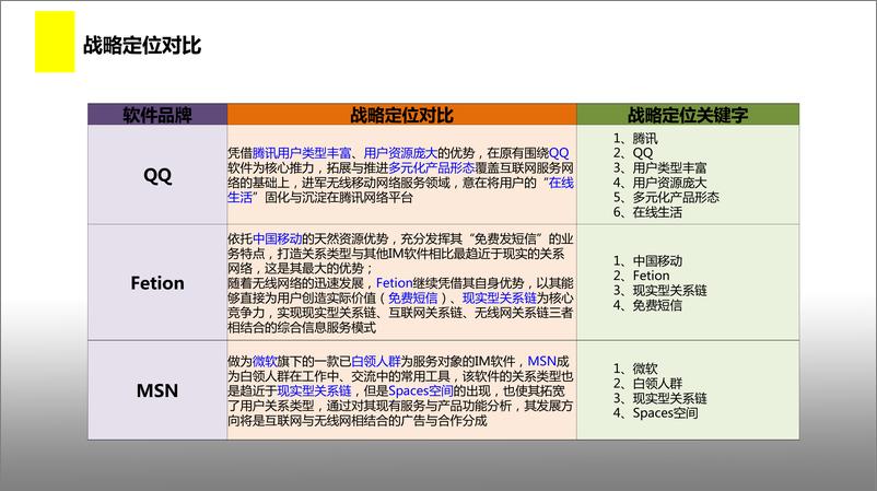 《手机客户端主流即时通讯软件——竞品分析报告》 - 第2页预览图