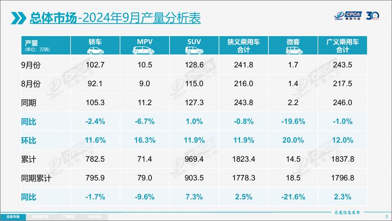 《2024年9月份全国乘用车市场分析报告-22页》 - 第3页预览图