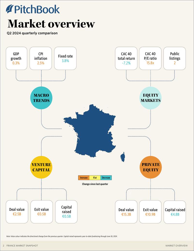 《PitchBook-2024年二季度法国市场快照（英）-2024-22页》 - 第3页预览图