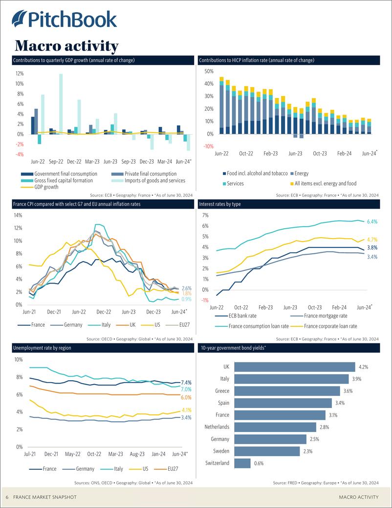 《PitchBook-2024年二季度法国市场快照（英）-2024-22页》 - 第7页预览图