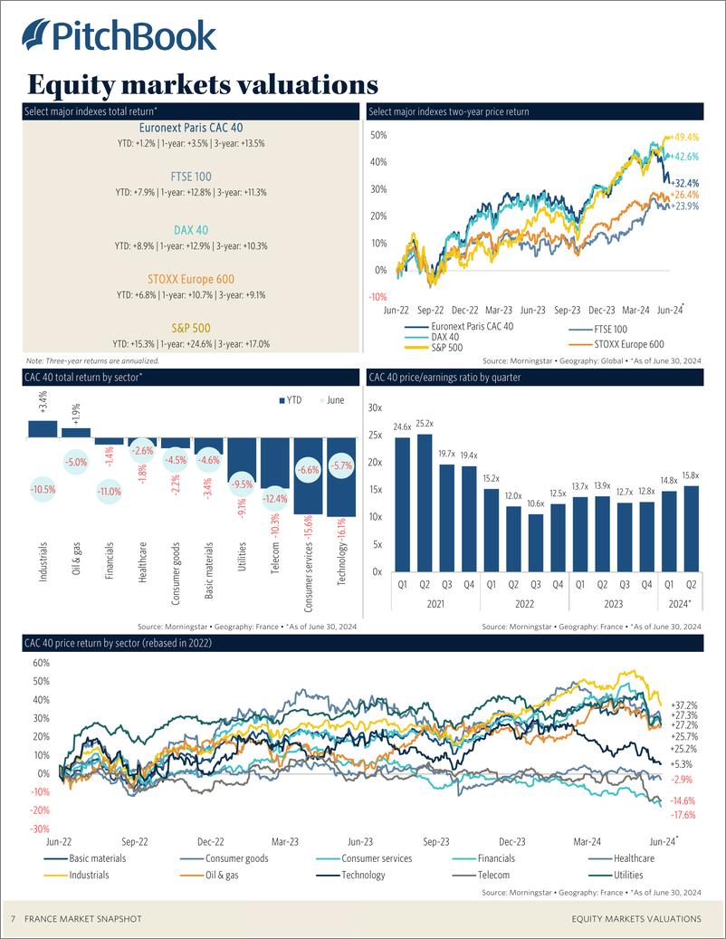 《PitchBook-2024年二季度法国市场快照（英）-2024-22页》 - 第8页预览图