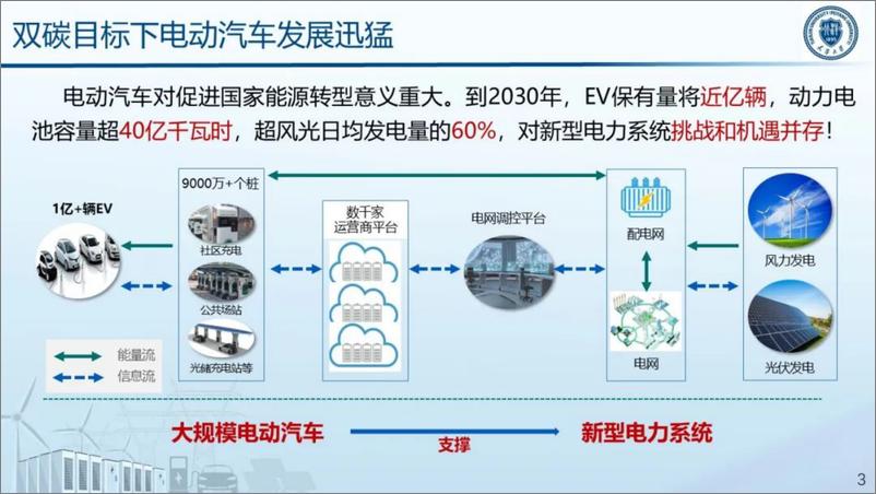 《2024_人-车-桩-路-网_耦合下的智能车网互动技术研究报告》 - 第3页预览图