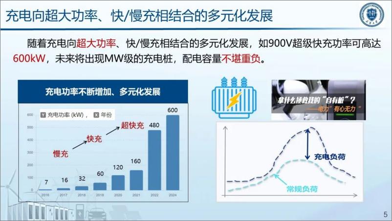 《2024_人-车-桩-路-网_耦合下的智能车网互动技术研究报告》 - 第5页预览图