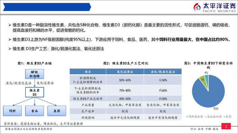 《医药行业维生素D3历史复盘与展望：价格持续上涨，建议关注供给侧产能变化-240729-太平洋证券-17页》 - 第3页预览图