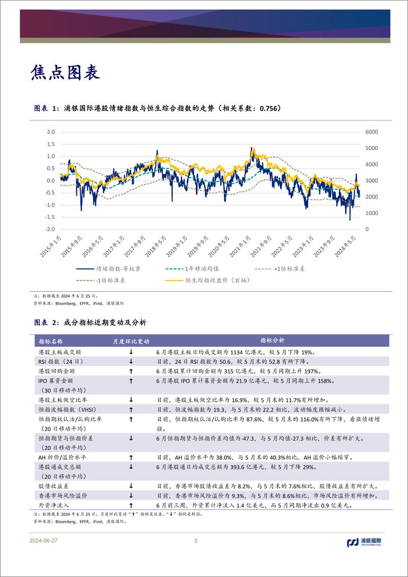 《量化策略：港股市场情绪指数构建和运用(上)-240627-浦银国际-15页》 - 第3页预览图