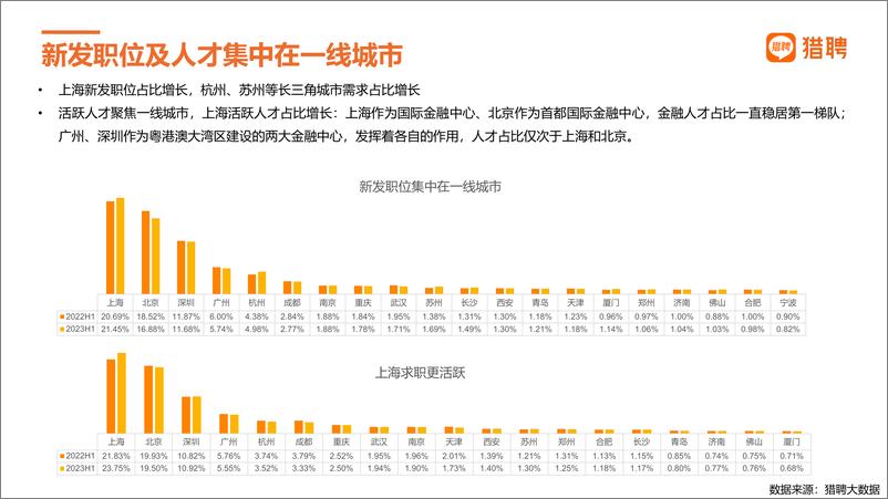 《2023年半年度金融行业人才观察-22页》 - 第5页预览图