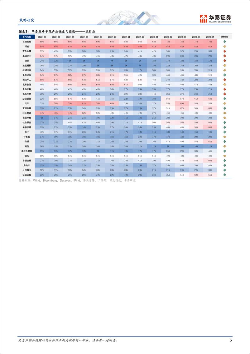 《策略月报：哪些行业仍在“逆势”复苏？-20230608-华泰证券-25页》 - 第6页预览图