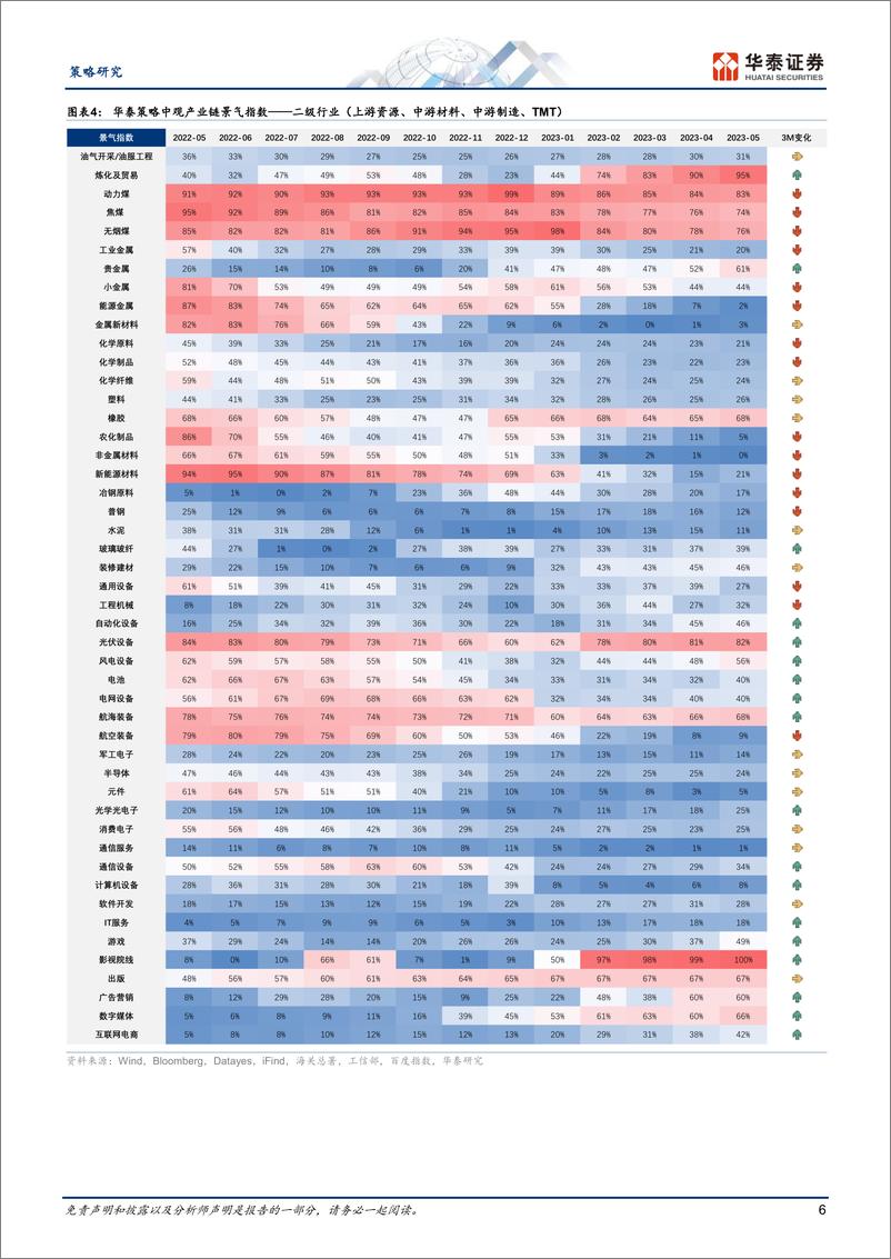 《策略月报：哪些行业仍在“逆势”复苏？-20230608-华泰证券-25页》 - 第7页预览图