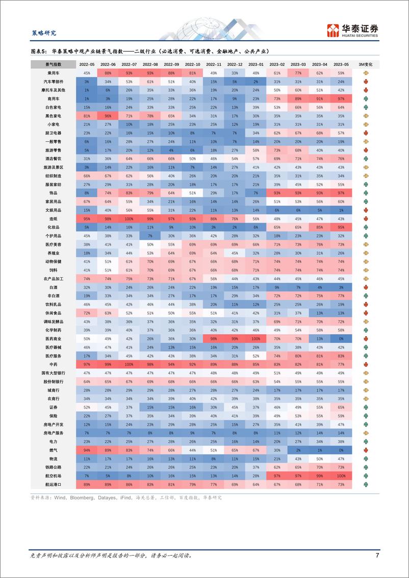《策略月报：哪些行业仍在“逆势”复苏？-20230608-华泰证券-25页》 - 第8页预览图