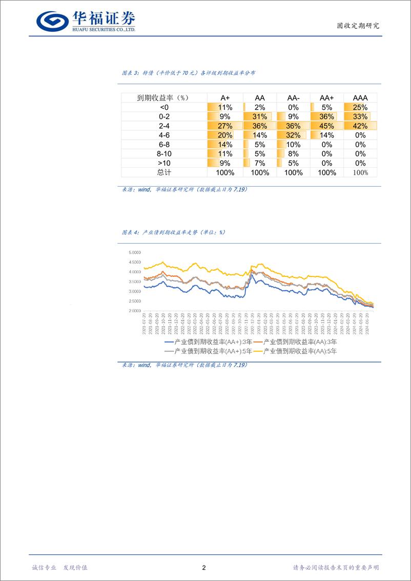 《转债策略：如何看债性转债的纯债投资价值-240721-华福证券-12页》 - 第4页预览图