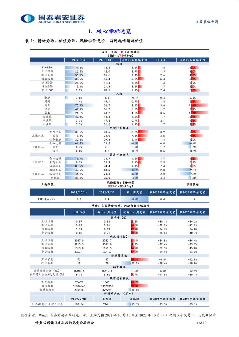 《情绪与估值10月第2期：交易性反弹，估值修复-20221016-国泰君安-19页》 - 第4页预览图