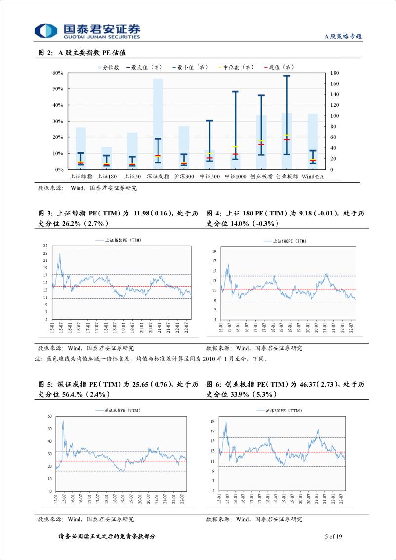 《情绪与估值10月第2期：交易性反弹，估值修复-20221016-国泰君安-19页》 - 第6页预览图