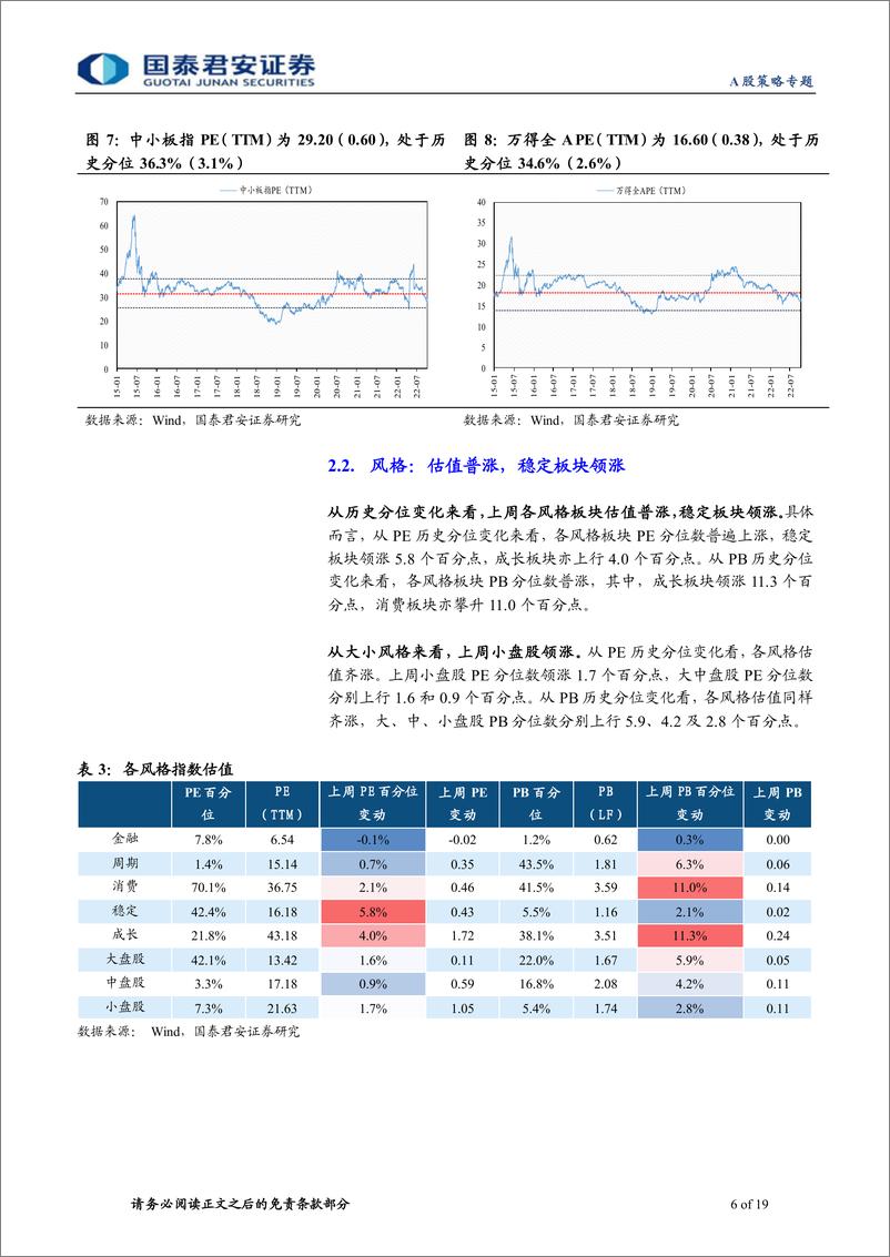 《情绪与估值10月第2期：交易性反弹，估值修复-20221016-国泰君安-19页》 - 第7页预览图