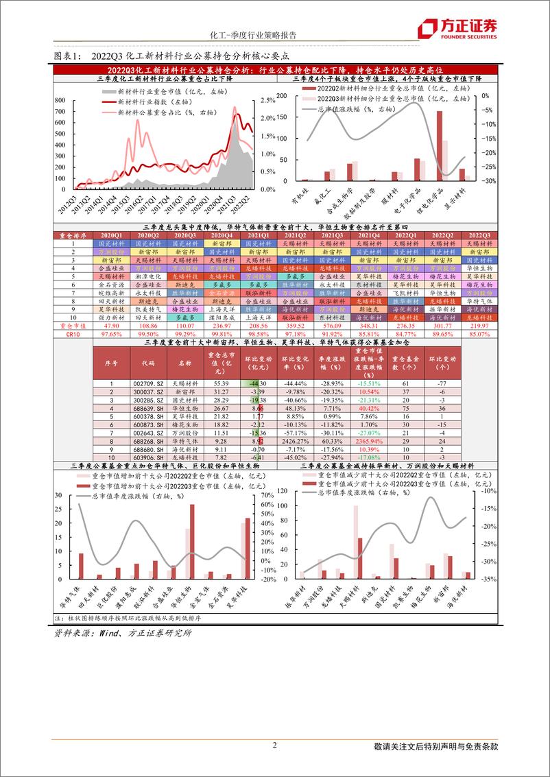 《2022Q3化工新材料行业公募持仓分析：行业公募持仓配比下降，持仓水平仍处历史高位-20221101-方正证券-23页》 - 第3页预览图
