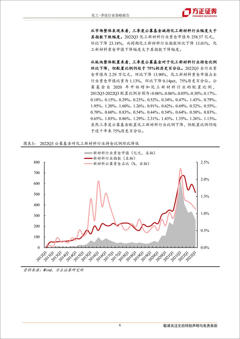 《2022Q3化工新材料行业公募持仓分析：行业公募持仓配比下降，持仓水平仍处历史高位-20221101-方正证券-23页》 - 第7页预览图