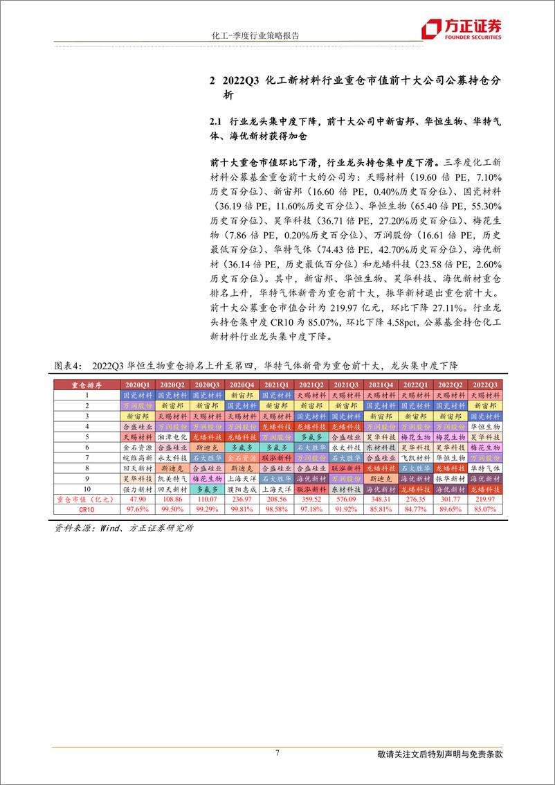 《2022Q3化工新材料行业公募持仓分析：行业公募持仓配比下降，持仓水平仍处历史高位-20221101-方正证券-23页》 - 第8页预览图