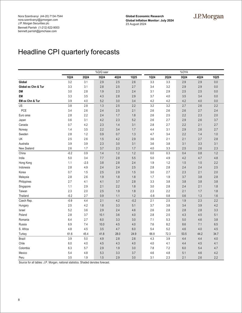 《JPMorgan Econ  FI-Global Inflation Monitor July 2024 Exceptional US disinflat...-109989427》 - 第8页预览图