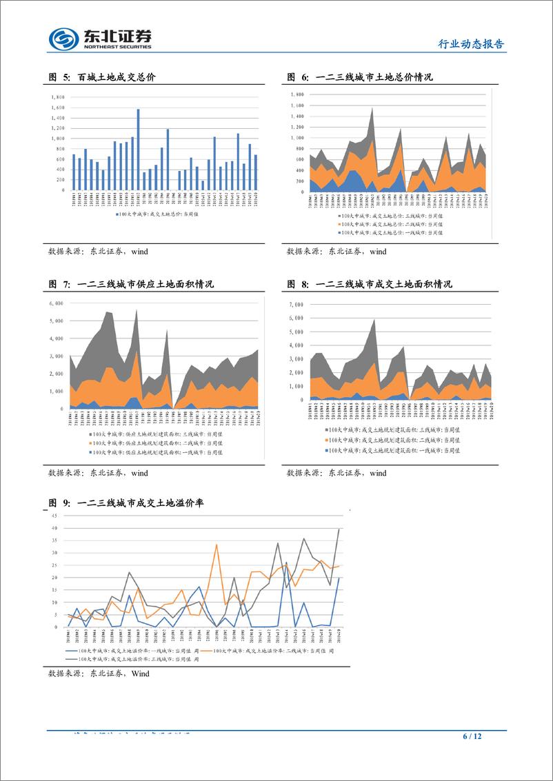 《房地产行业：资金面出现收紧迹象，监管再度加强-20190527-东北证券-12页》 - 第7页预览图