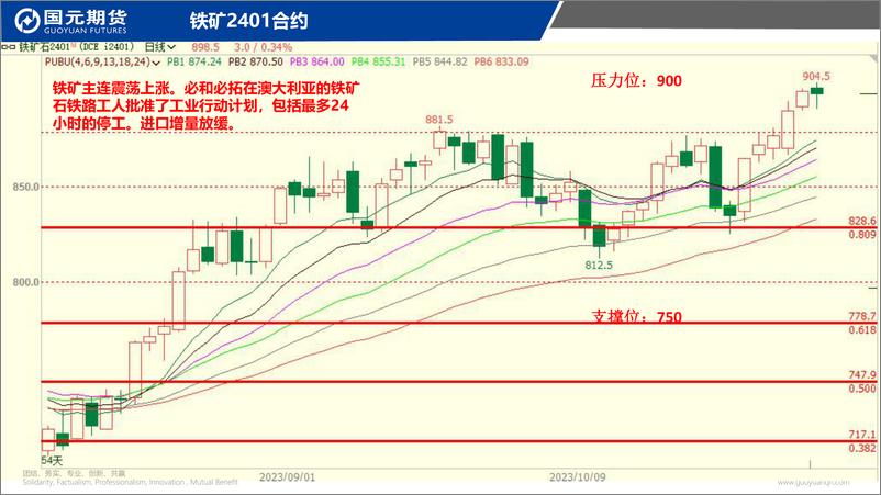 《国元点睛-20231031-国元期货-25页》 - 第6页预览图