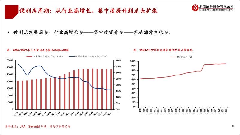 《医药行业连锁药店海外系列深度（三）：从711到药店模式分析-240325-浙商证券-26页》 - 第6页预览图