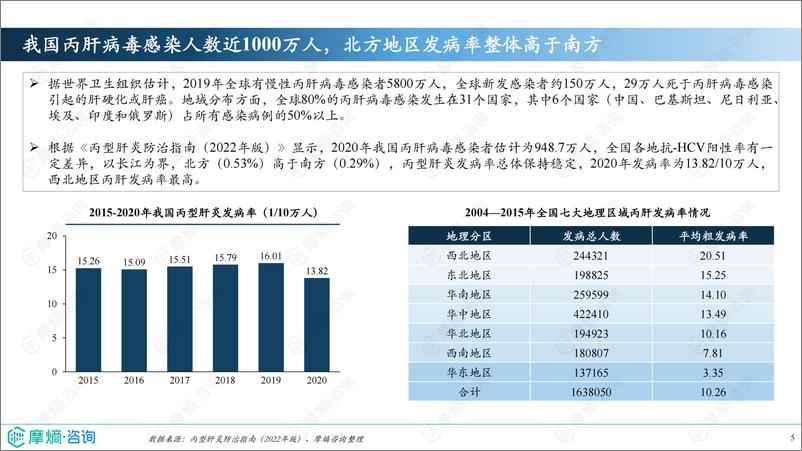 《2024年市场研究专题报告七-抗肝炎病毒药物》 - 第5页预览图