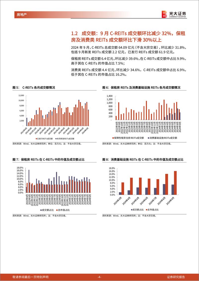 《房地产行业光大地产房地产类公募REITs月报(2024年9月)：C-REITs短期成交遇冷，不改长期投资价值-241021-光大证券-17页.pdf.》 - 第4页预览图