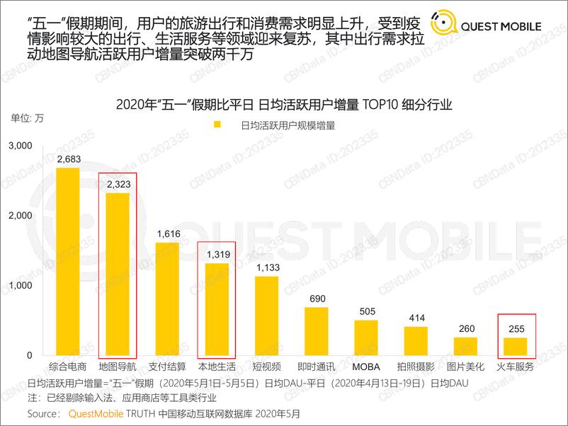 《2020五一假期消费洞察报告》 - 第5页预览图