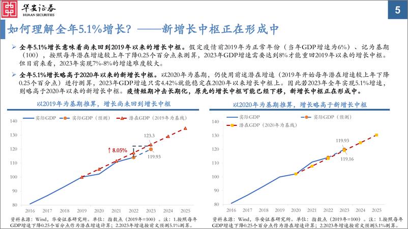 《2023年A股中期投资策略：新中枢下的新均衡-20230626-华安证券-44页》 - 第6页预览图