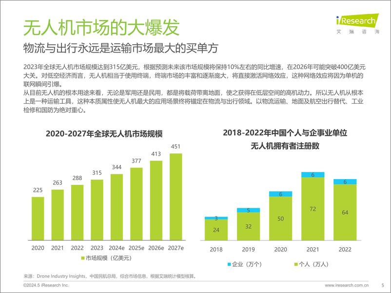 《垂直起降-2024年中国低空经济前景研究报告-艾瑞咨询-2024-25页》 - 第5页预览图