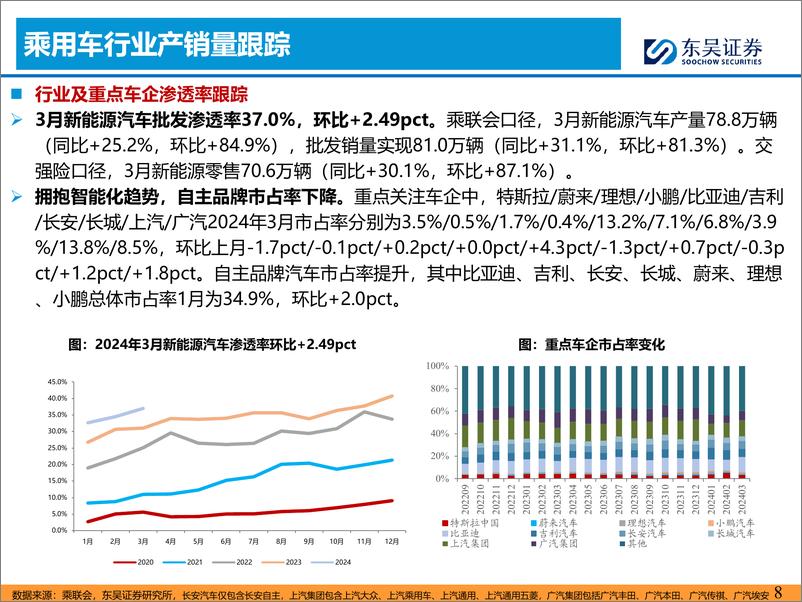 《汽车零部件4月月报：重磅车型上市，智能化趋势向上-240423-东吴证券-36页》 - 第7页预览图