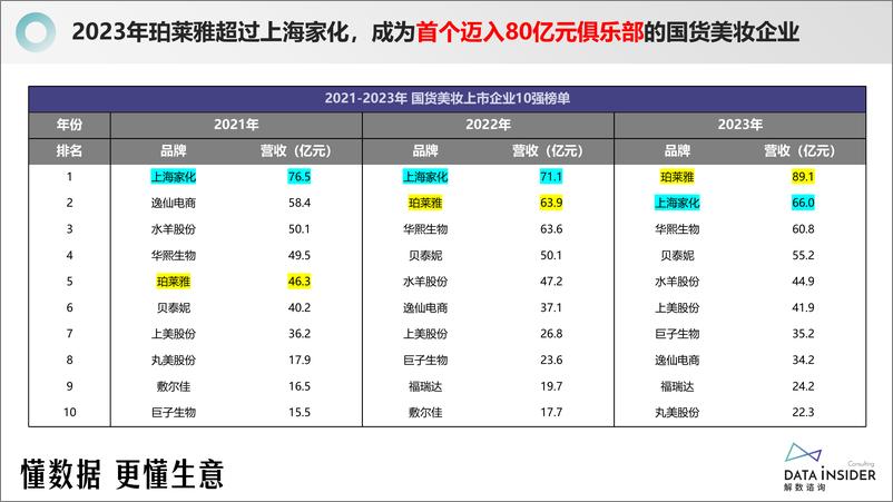 《解数第257期：美妆王者：珀莱雅-40页》 - 第4页预览图