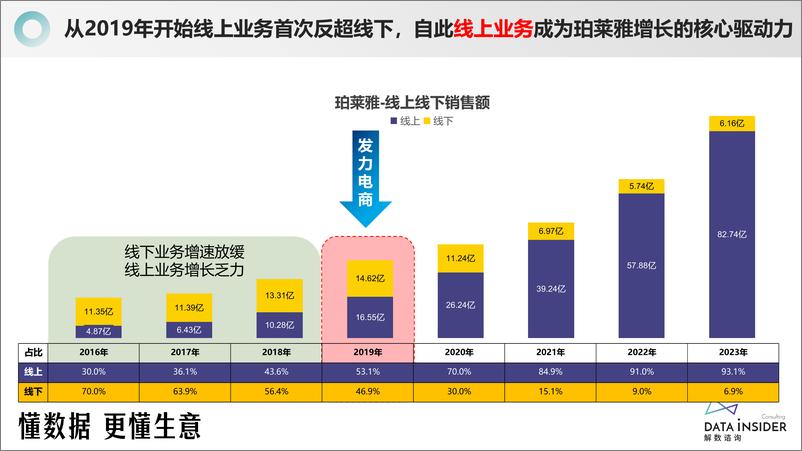 《解数第257期：美妆王者：珀莱雅-40页》 - 第5页预览图