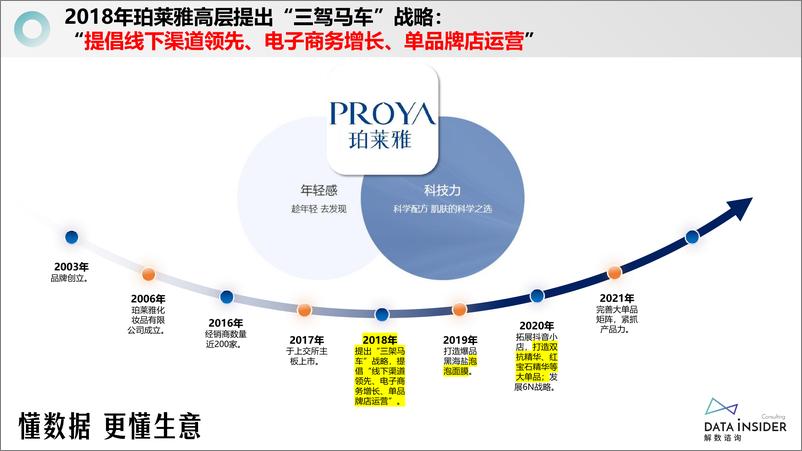 《解数第257期：美妆王者：珀莱雅-40页》 - 第6页预览图