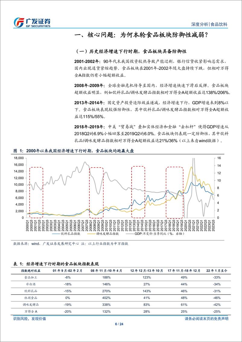 《食品饮料行业：浅谈食品板块防御性的影响因素-240410-广发证券-24页》 - 第6页预览图