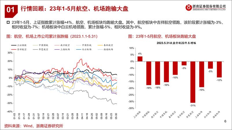 《航空机场行业2023年中期策略：困境反转，业绩为王-20230610-浙商证券-41页》 - 第7页预览图