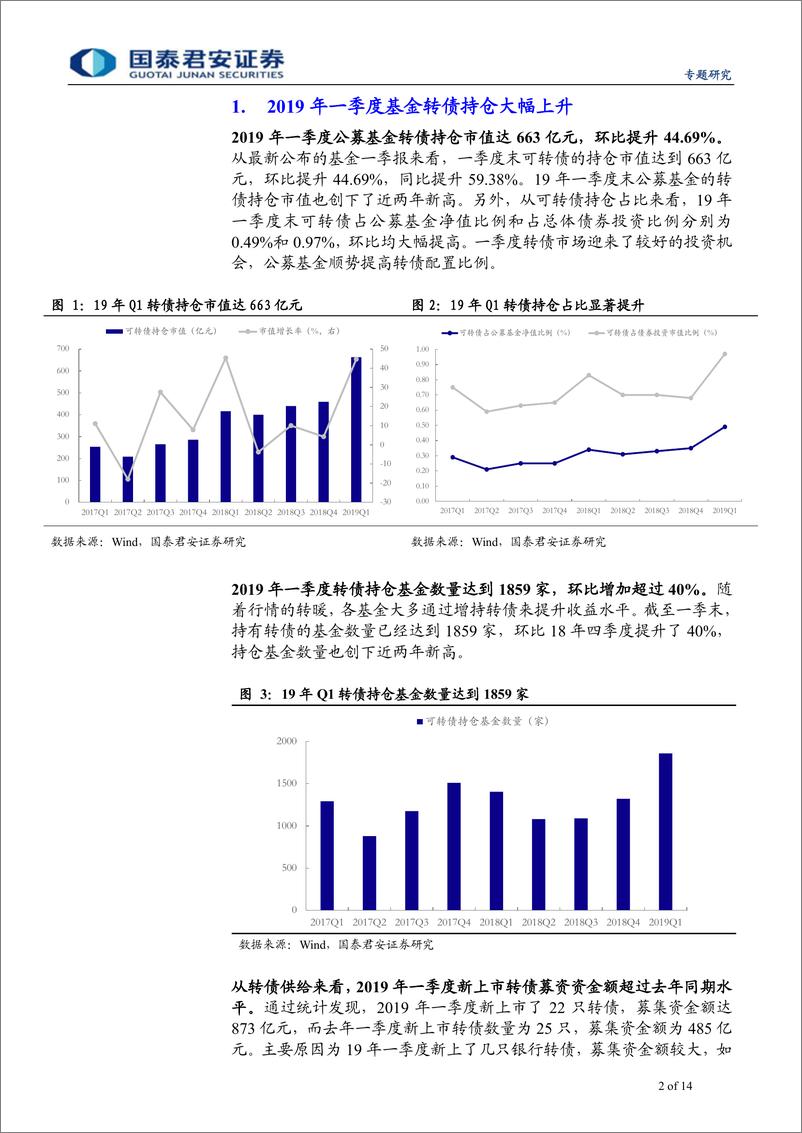 《2019年一季度公募基金可转债持仓分析：全面增持，转债持仓额再上新台阶-20190427-国泰君安-14页》 - 第3页预览图